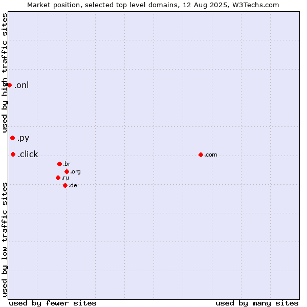 Market position of .click (Click) vs. .py (Paraguay) vs. .onl (Online)