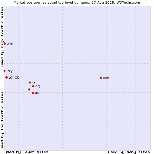 Market position of .click (Click) vs. .onl (Online) vs. .sy (Syrian Arab Republic)