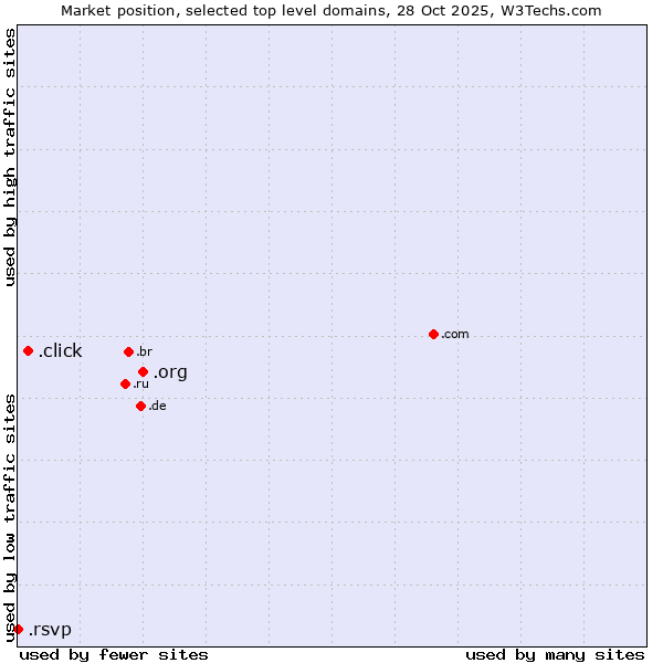 Market position of .org (Organizations) vs. .click (Click) vs. .rsvp (RSVP (French 