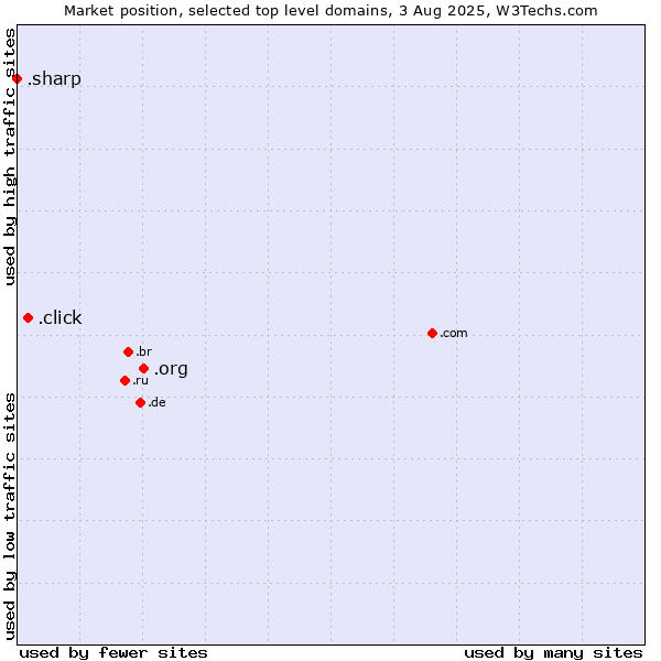 Market position of .org (Organizations) vs. .click (Click) vs. .sharp (Sharp brand)