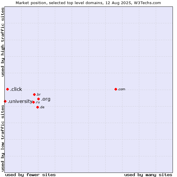 Market position of .org (Organizations) vs. .click (Click) vs. .university (University)