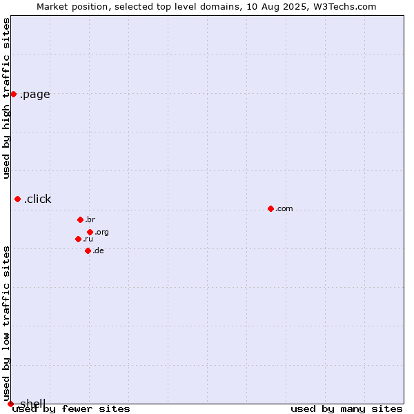 Market position of .click (Click) vs. .page (Page) vs. .shell (Shell brand)
