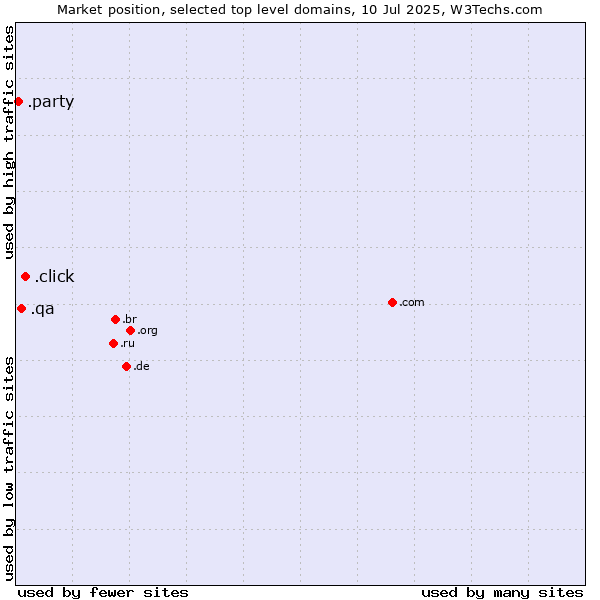 Market position of .click (Click) vs. .qa (Qatar) vs. .party (Party)