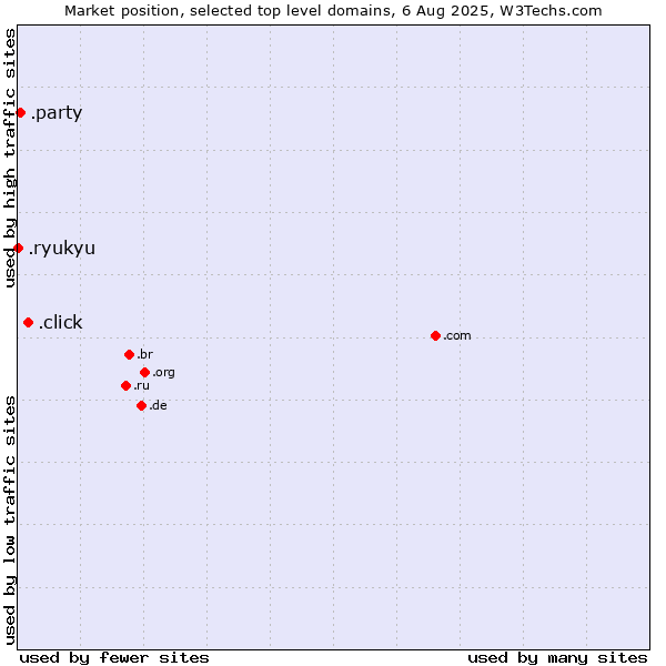 Market position of .click (Click) vs. .party (Party) vs. .ryukyu (Ryukyu, region of Okinawa, Japan)
