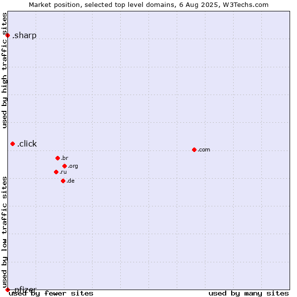 Market position of .click (Click) vs. .sharp (Sharp brand) vs. .pfizer (Pfizer brand)