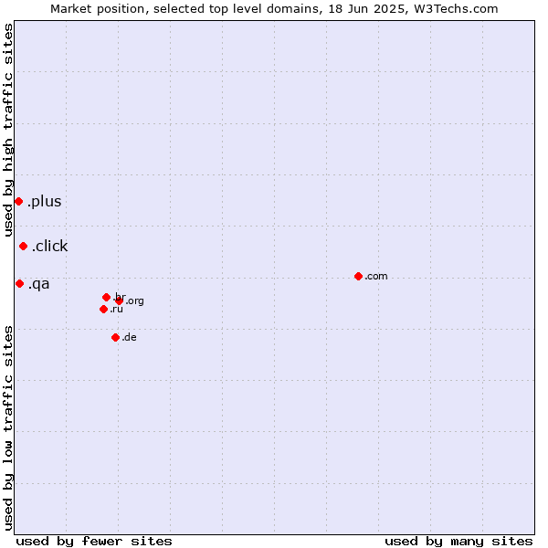Market position of .click (Click) vs. .qa (Qatar) vs. .plus (Plus)