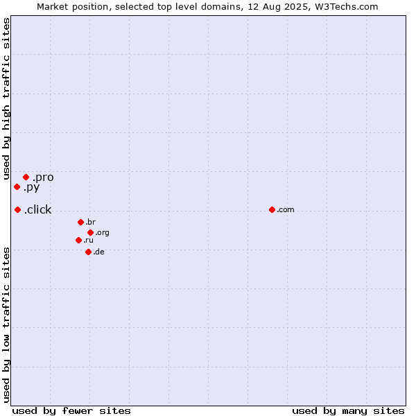 Market position of .pro (Professionals and related entities) vs. .click (Click) vs. .py (Paraguay)