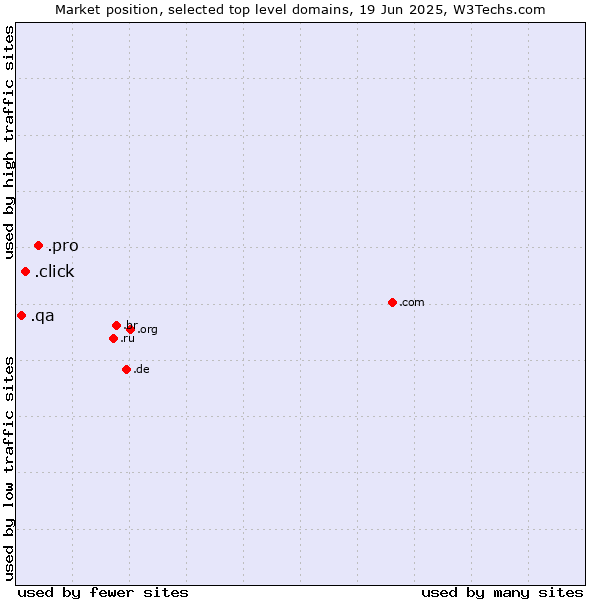 Market position of .pro (Professionals and related entities) vs. .click (Click) vs. .qa (Qatar)