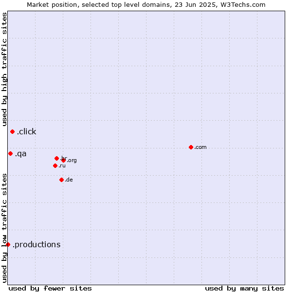 Market position of .click (Click) vs. .qa (Qatar) vs. .productions (Productions)