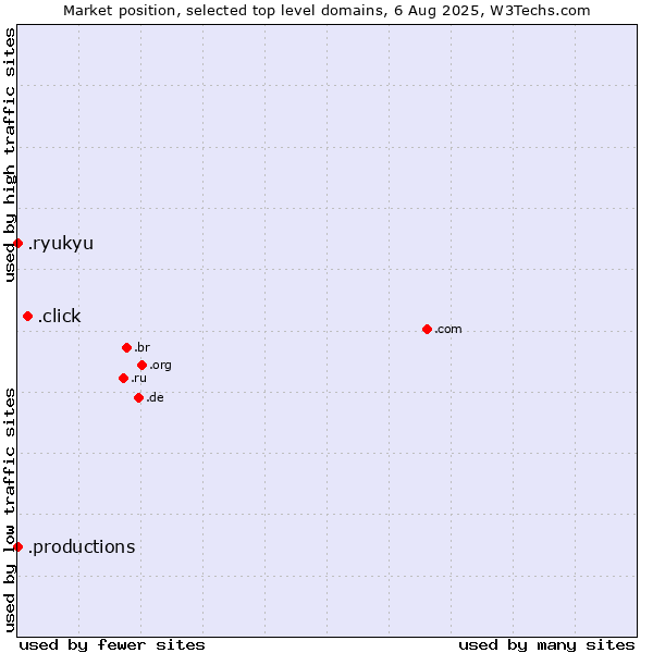 Market position of .click (Click) vs. .productions (Productions) vs. .ryukyu (Ryukyu, region of Okinawa, Japan)