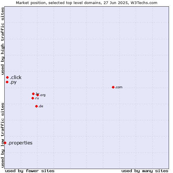 Market position of .click (Click) vs. .py (Paraguay) vs. .properties (Properties)