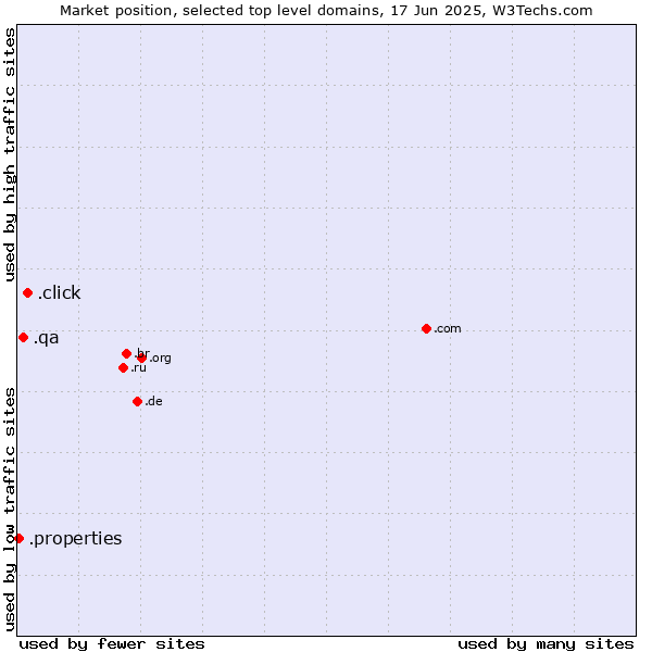 Market position of .click (Click) vs. .qa (Qatar) vs. .properties (Properties)