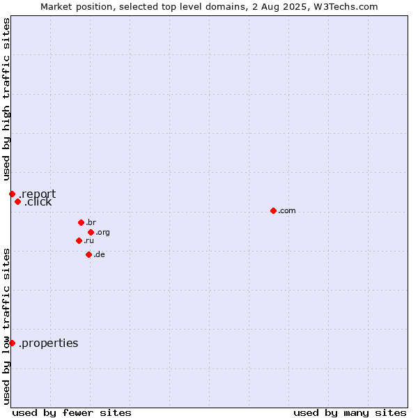Market position of .click (Click) vs. .report (Report) vs. .properties (Properties)