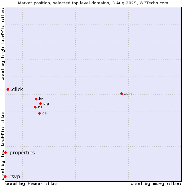 Market position of .click (Click) vs. .properties (Properties) vs. .rsvp (RSVP (French 