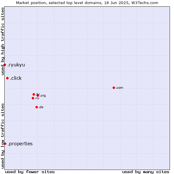 Market position of .click (Click) vs. .properties (Properties) vs. .ryukyu (Ryukyu, region of Okinawa, Japan)