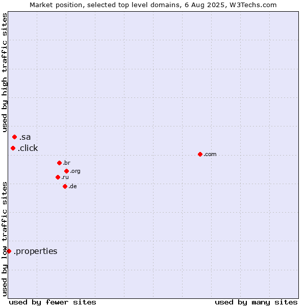 Market position of .sa (Saudi Arabia) vs. .click (Click) vs. .properties (Properties)