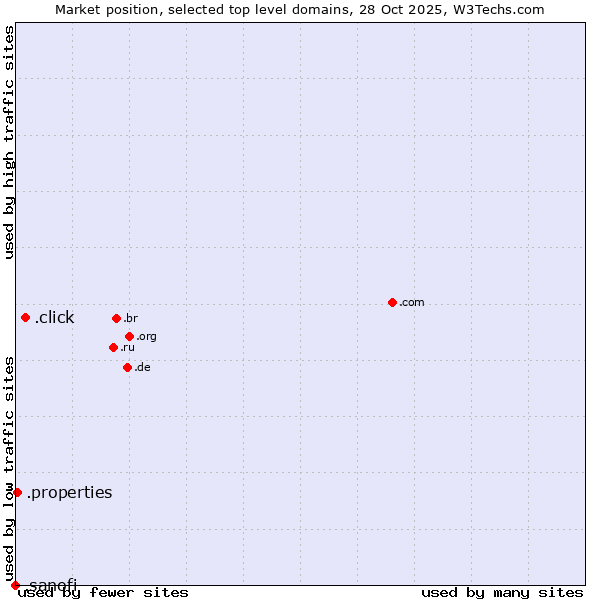 Market position of .click (Click) vs. .properties (Properties) vs. .sanofi (Sanofi brand)