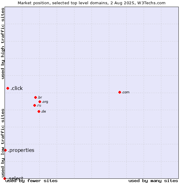Market position of .click (Click) vs. .properties (Properties) vs. .select (Select brand)