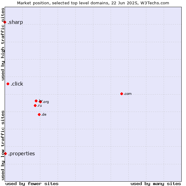Market position of .click (Click) vs. .properties (Properties) vs. .sharp (Sharp brand)