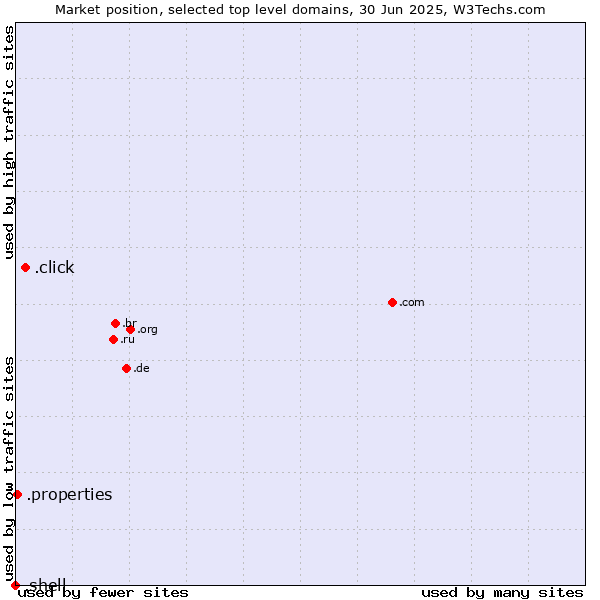 Market position of .click (Click) vs. .properties (Properties) vs. .shell (Shell brand)