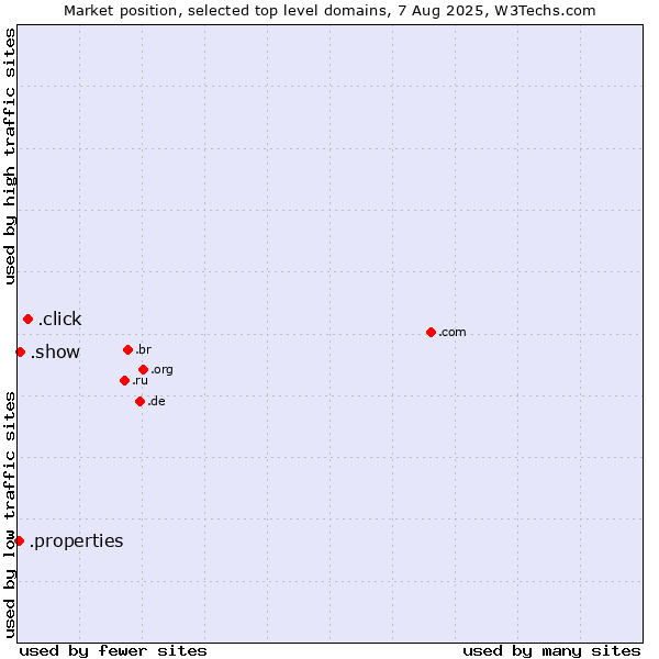 Market position of .click (Click) vs. .show (Show) vs. .properties (Properties)