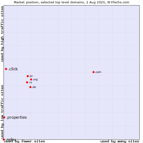 Market position of .click (Click) vs. .properties (Properties) vs. .sohu (Sohu brand)