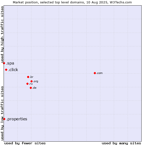 Market position of .click (Click) vs. .properties (Properties) vs. .spa (Spa and wellness industry)