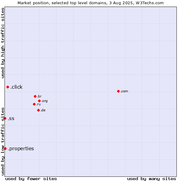 Market position of .click (Click) vs. .properties (Properties) vs. .ss (South Sudan)
