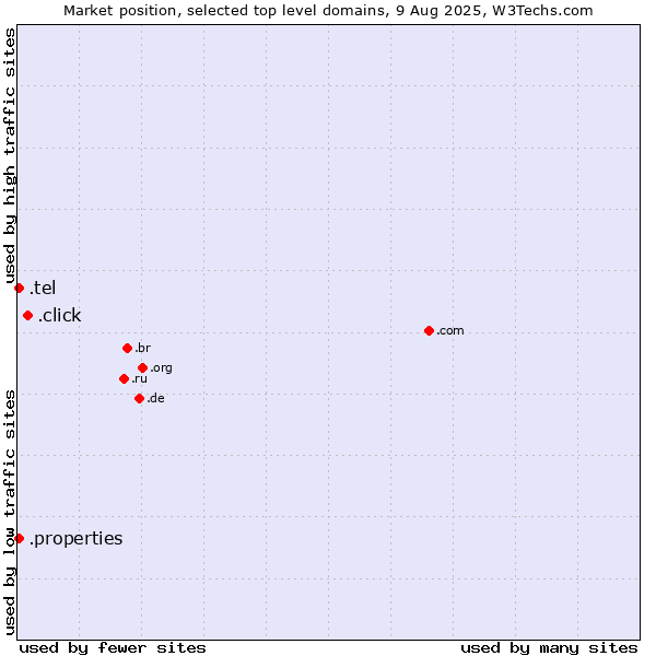 Market position of .click (Click) vs. .tel (Businesses and individuals contact data) vs. .properties (Properties)