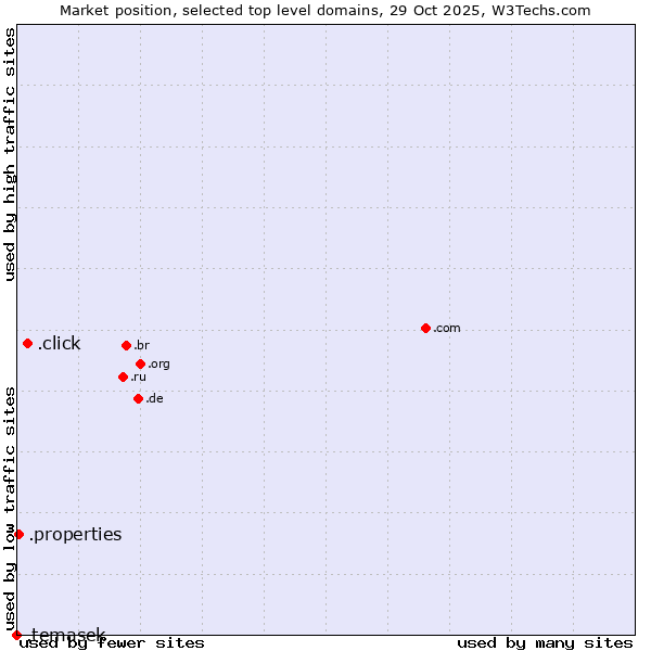 Market position of .click (Click) vs. .properties (Properties) vs. .temasek (Temasek Holdings brand)