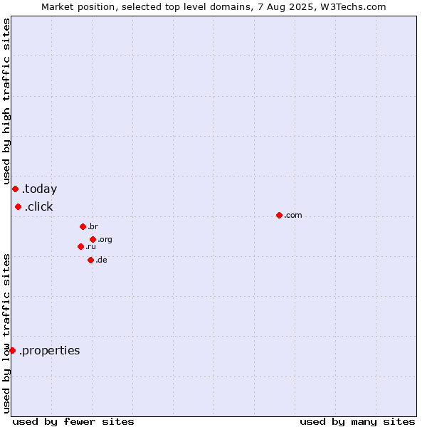 Market position of .click (Click) vs. .today (Today) vs. .properties (Properties)