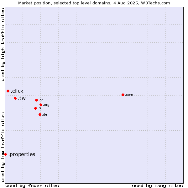 Market position of .tw (Taiwan) vs. .click (Click) vs. .properties (Properties)