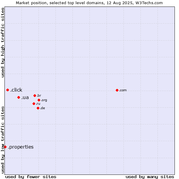 Market position of .ua (Ukraine) vs. .click (Click) vs. .properties (Properties)