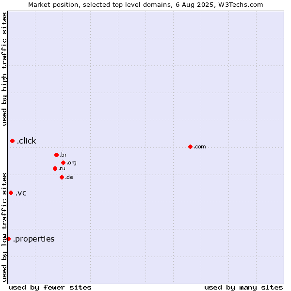Market position of .click (Click) vs. .vc (Saint Vincent and the Grenadines) vs. .properties (Properties)