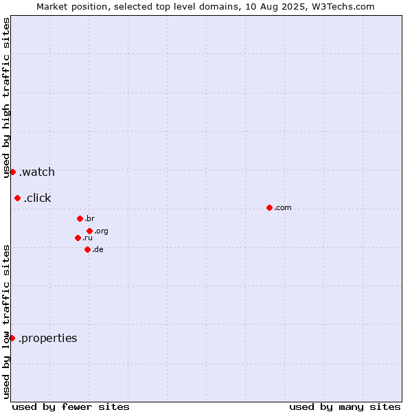 Market position of .click (Click) vs. .watch (Watch) vs. .properties (Properties)