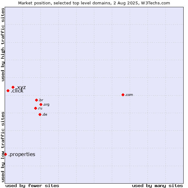 Market position of .xyz (XYZ) vs. .click (Click) vs. .properties (Properties)