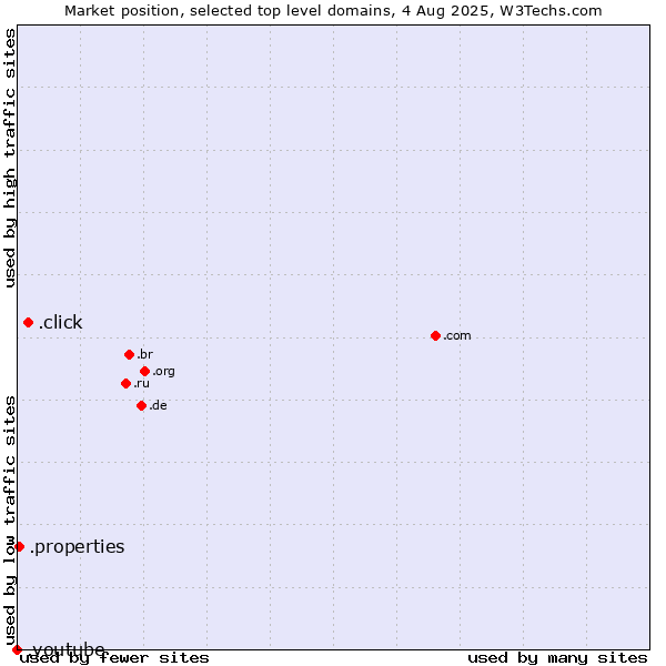 Market position of .click (Click) vs. .properties (Properties) vs. .youtube (YouTube brand)