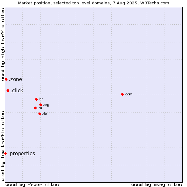 Market position of .click (Click) vs. .zone (Zone) vs. .properties (Properties)