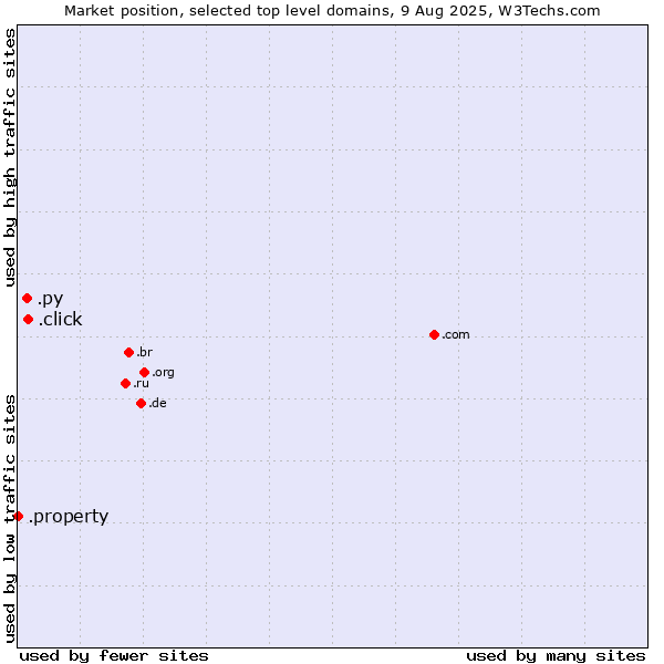 Market position of .click (Click) vs. .py (Paraguay) vs. .property (Property)
