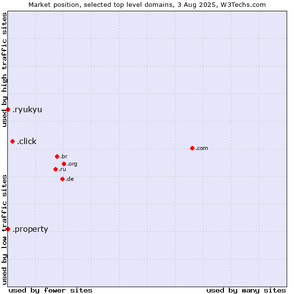 Market position of .click (Click) vs. .property (Property) vs. .ryukyu (Ryukyu, region of Okinawa, Japan)