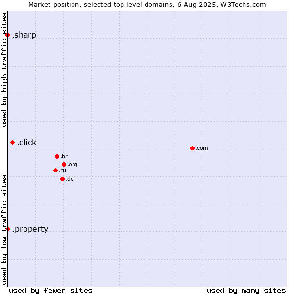Market position of .click (Click) vs. .property (Property) vs. .sharp (Sharp brand)