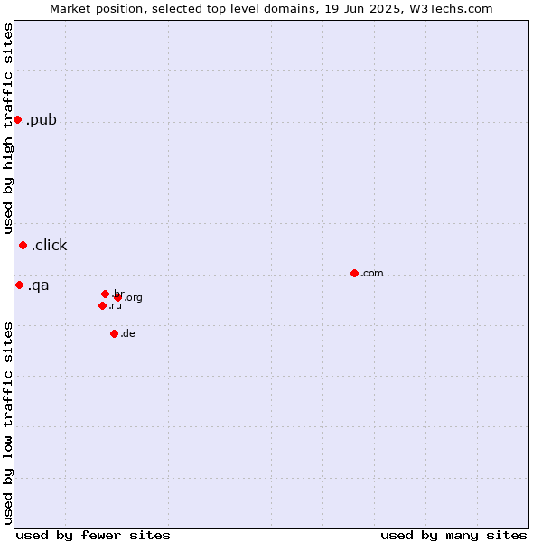 Market position of .click (Click) vs. .qa (Qatar) vs. .pub (Pub)