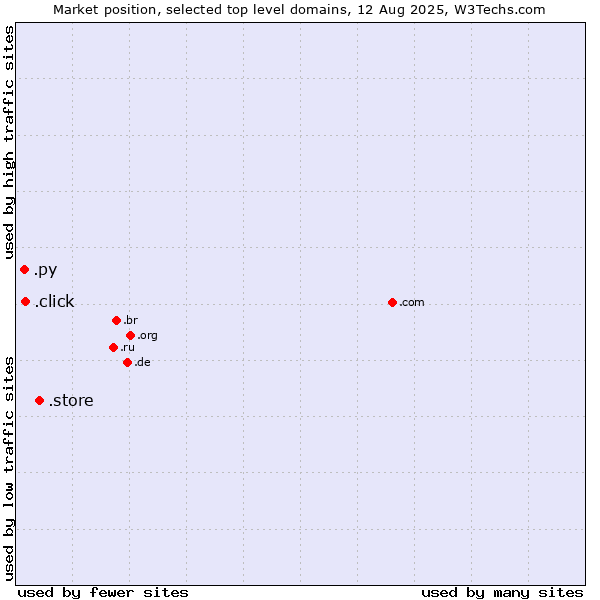 Market position of .store (Store) vs. .click (Click) vs. .py (Paraguay)