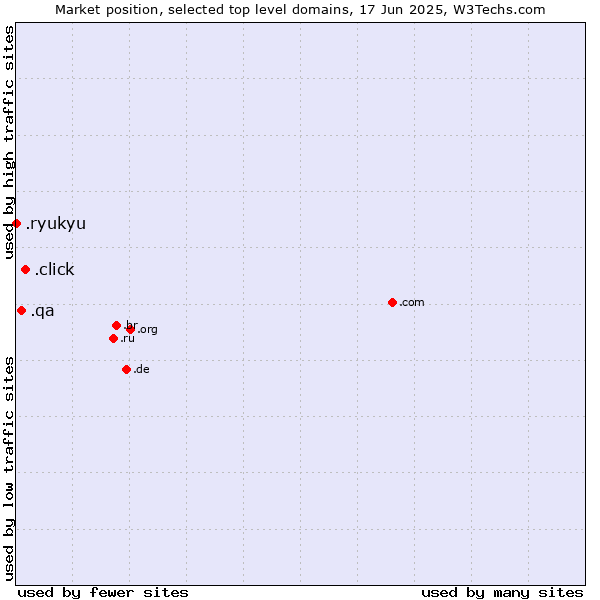 Market position of .click (Click) vs. .qa (Qatar) vs. .ryukyu (Ryukyu, region of Okinawa, Japan)