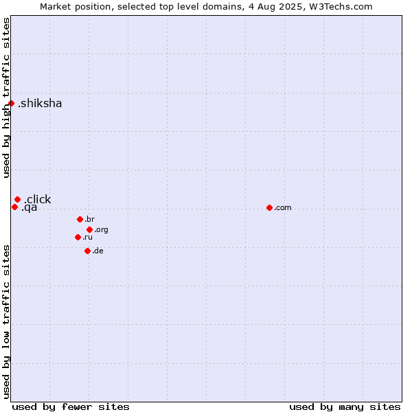 Market position of .click (Click) vs. .qa (Qatar) vs. .shiksha (Hindi for education)