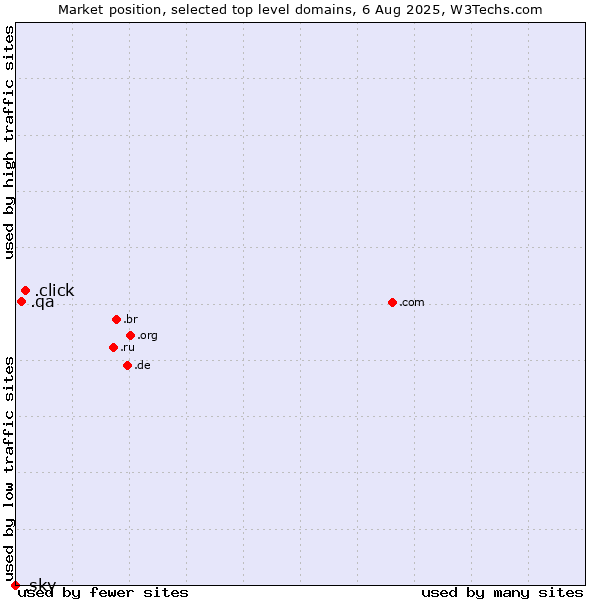 Market position of .click (Click) vs. .qa (Qatar) vs. .sky (Sky IP International brand)