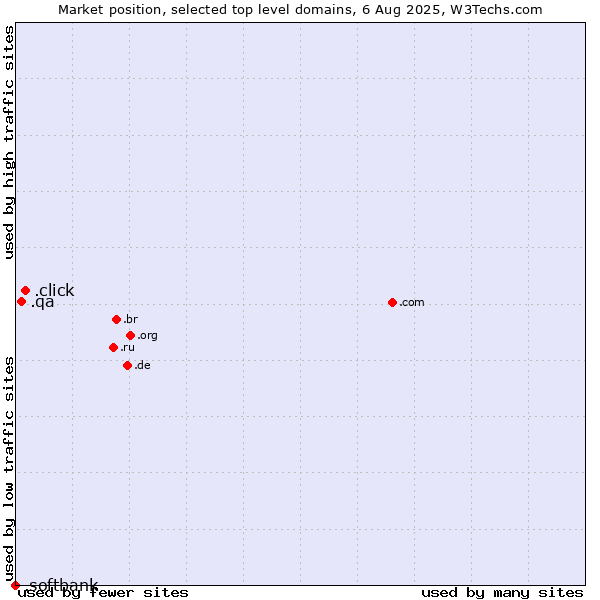 Market position of .click (Click) vs. .qa (Qatar) vs. .softbank (Softbank brand)