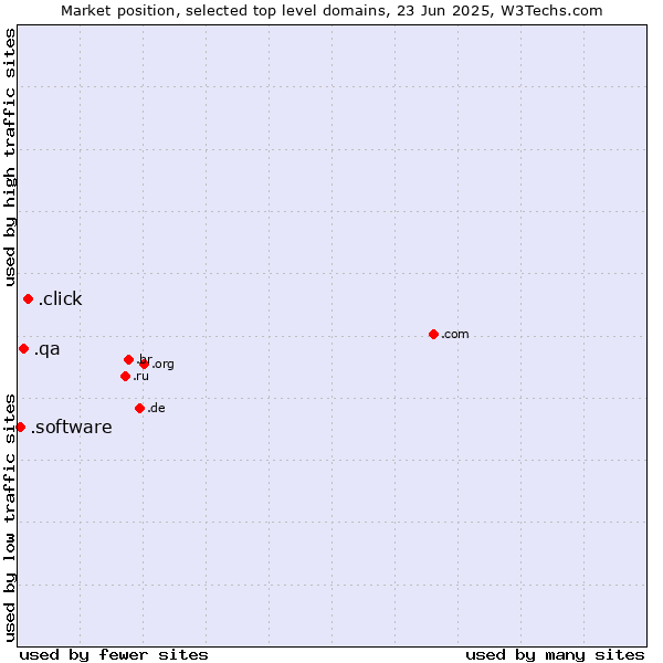 Market position of .click (Click) vs. .qa (Qatar) vs. .software (Software)