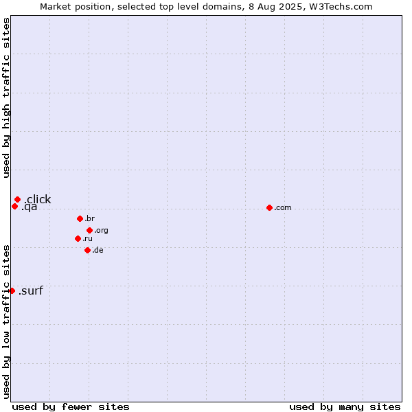 Market position of .click (Click) vs. .qa (Qatar) vs. .surf (Surfing)