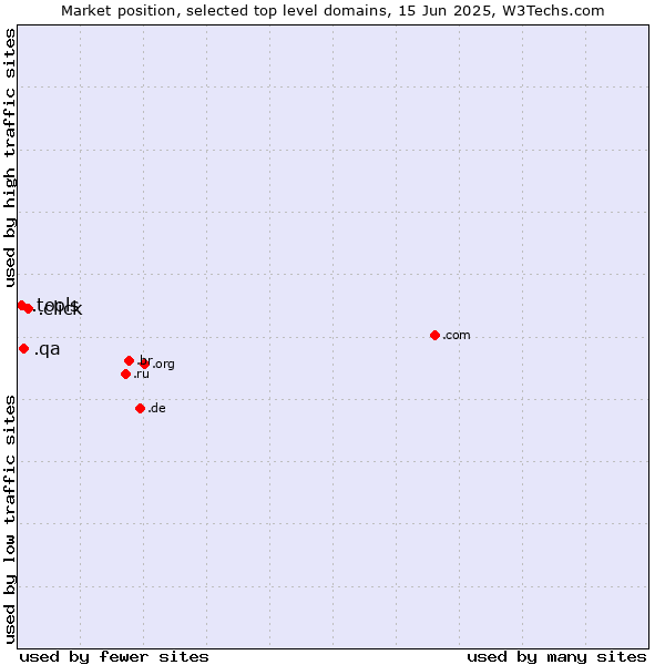 Market position of .click (Click) vs. .qa (Qatar) vs. .tools (Tools)